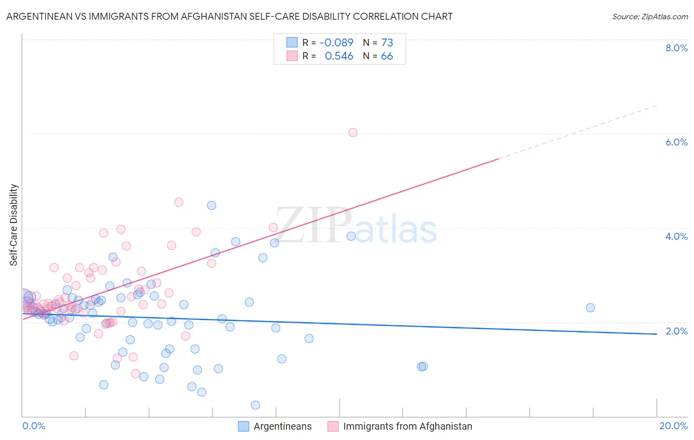 Argentinean vs Immigrants from Afghanistan Self-Care Disability