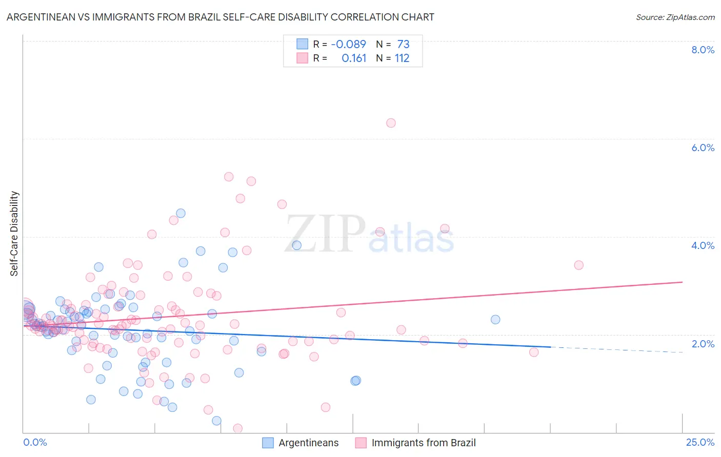 Argentinean vs Immigrants from Brazil Self-Care Disability