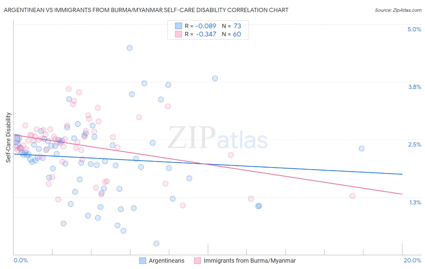 Argentinean vs Immigrants from Burma/Myanmar Self-Care Disability