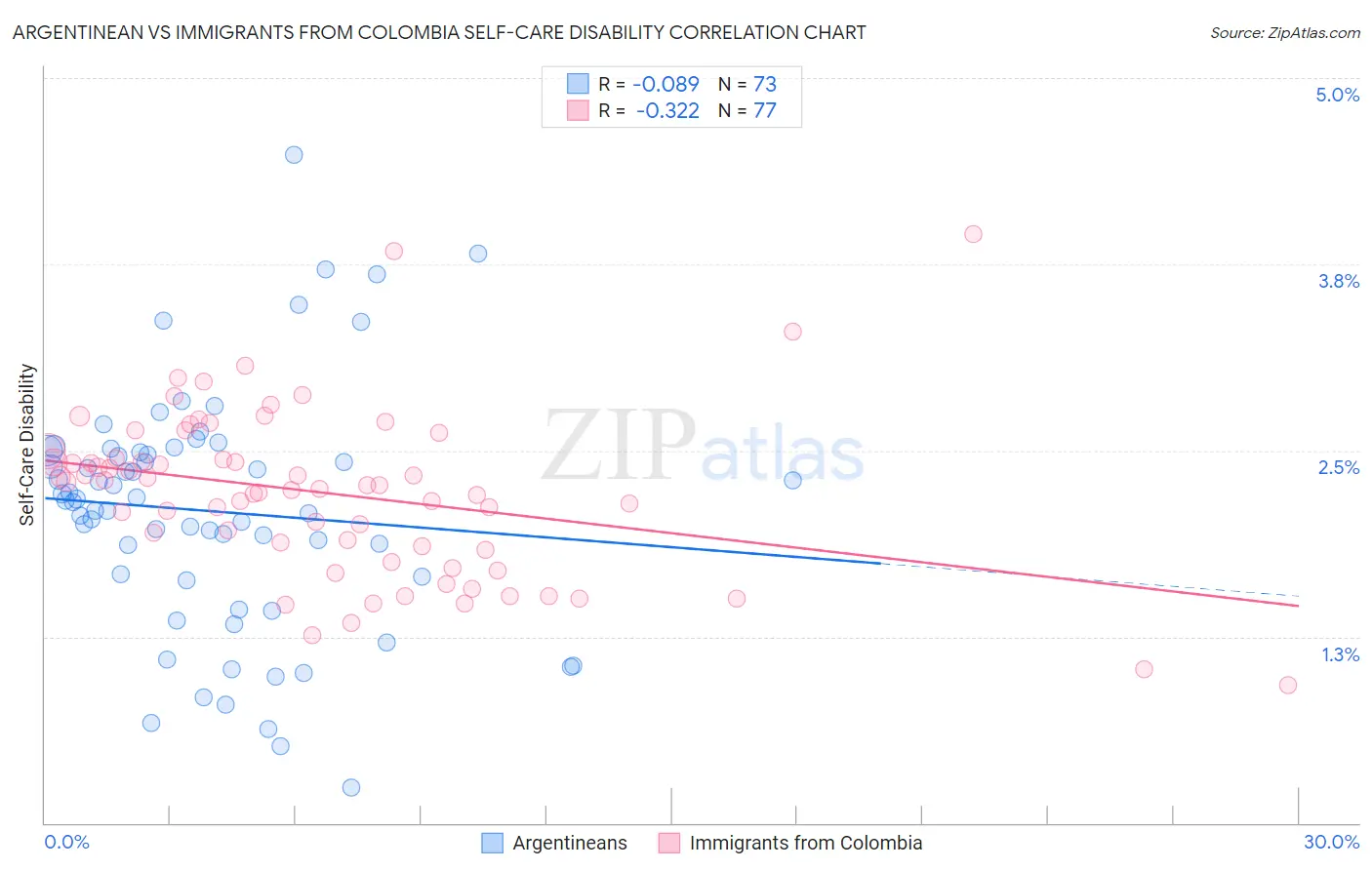 Argentinean vs Immigrants from Colombia Self-Care Disability
