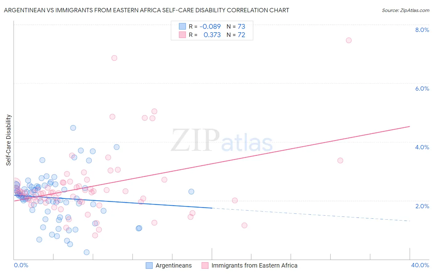 Argentinean vs Immigrants from Eastern Africa Self-Care Disability
