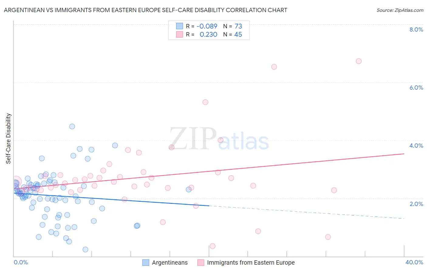 Argentinean vs Immigrants from Eastern Europe Self-Care Disability