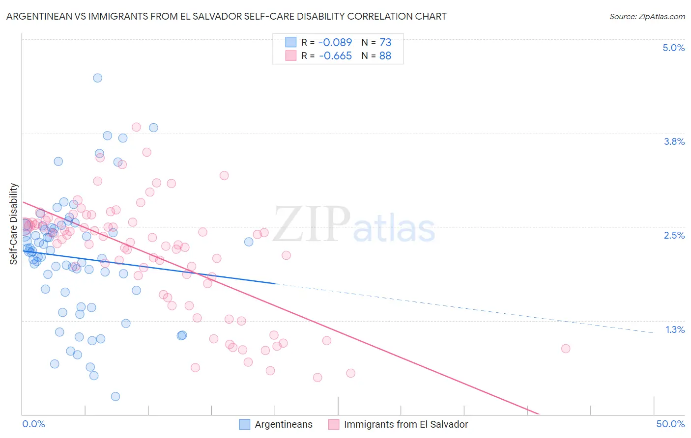 Argentinean vs Immigrants from El Salvador Self-Care Disability
