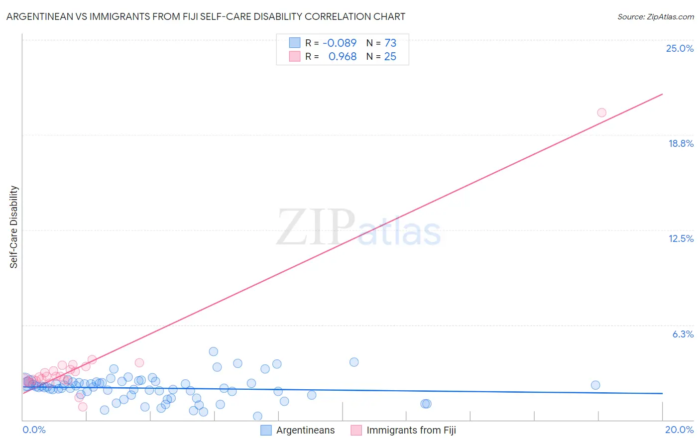 Argentinean vs Immigrants from Fiji Self-Care Disability
