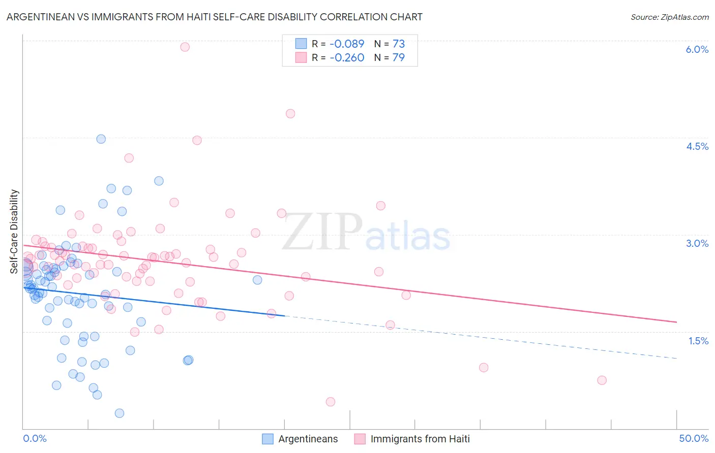 Argentinean vs Immigrants from Haiti Self-Care Disability