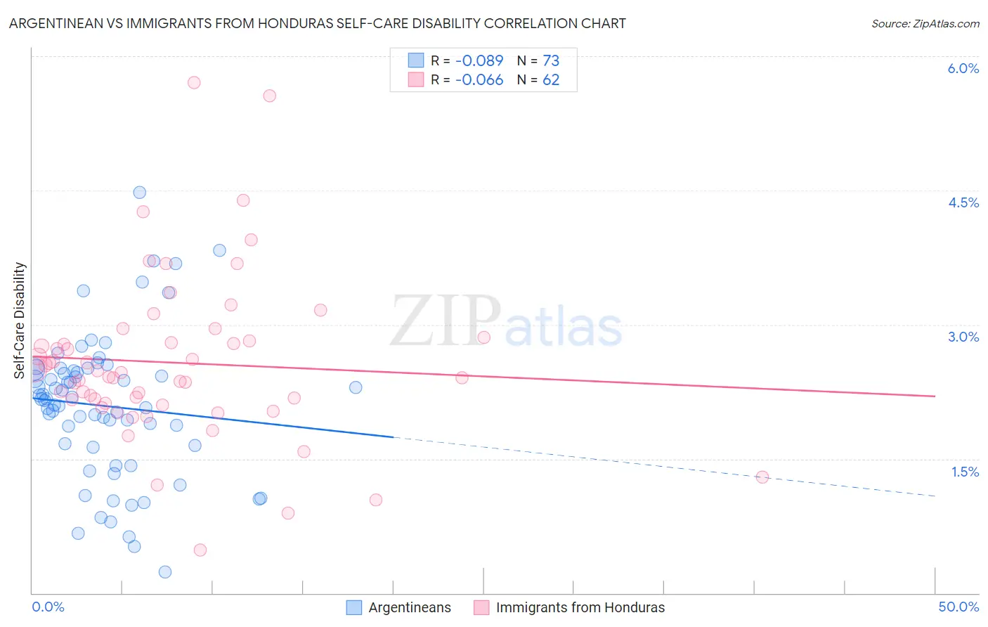 Argentinean vs Immigrants from Honduras Self-Care Disability