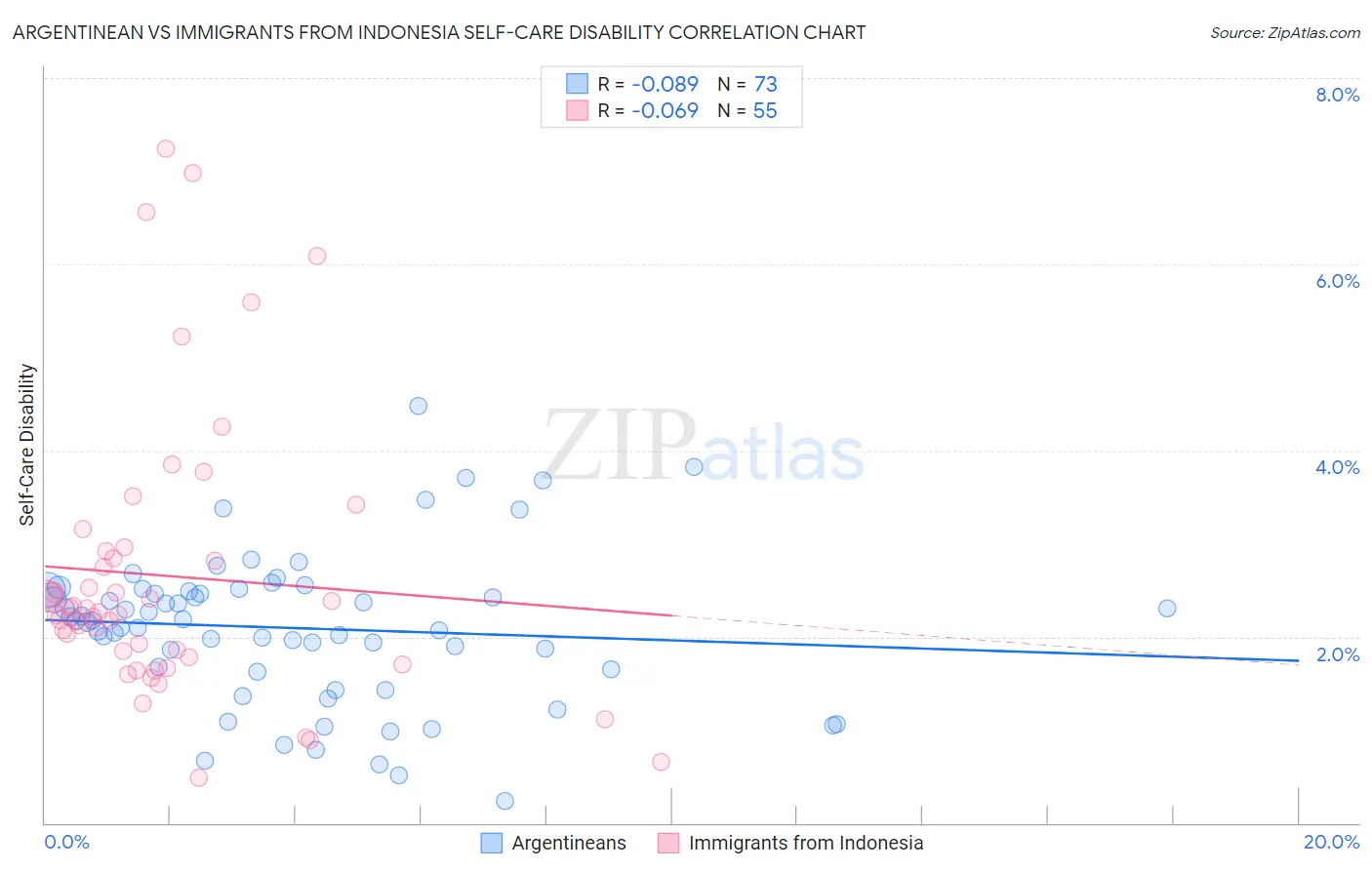 Argentinean vs Immigrants from Indonesia Self-Care Disability
