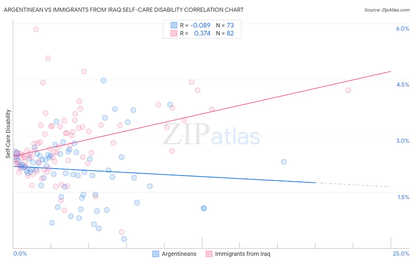 Argentinean vs Immigrants from Iraq Self-Care Disability