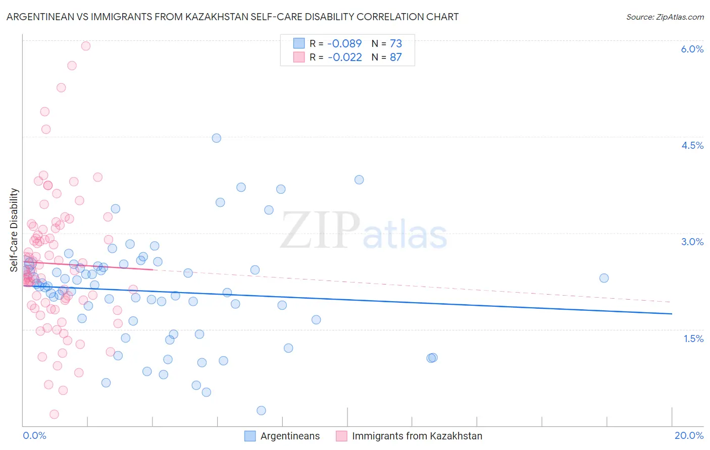 Argentinean vs Immigrants from Kazakhstan Self-Care Disability