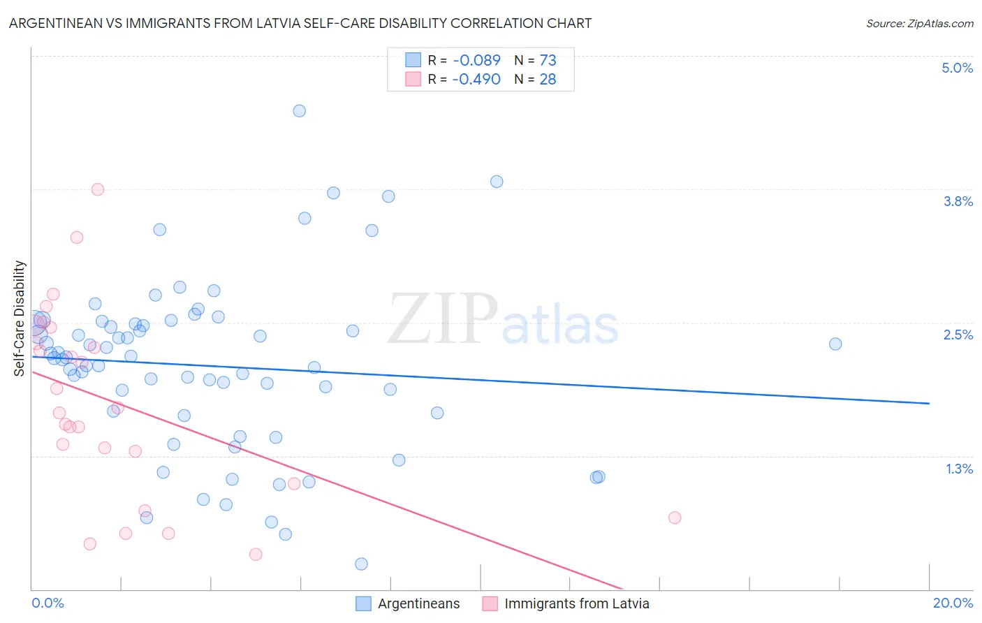 Argentinean vs Immigrants from Latvia Self-Care Disability