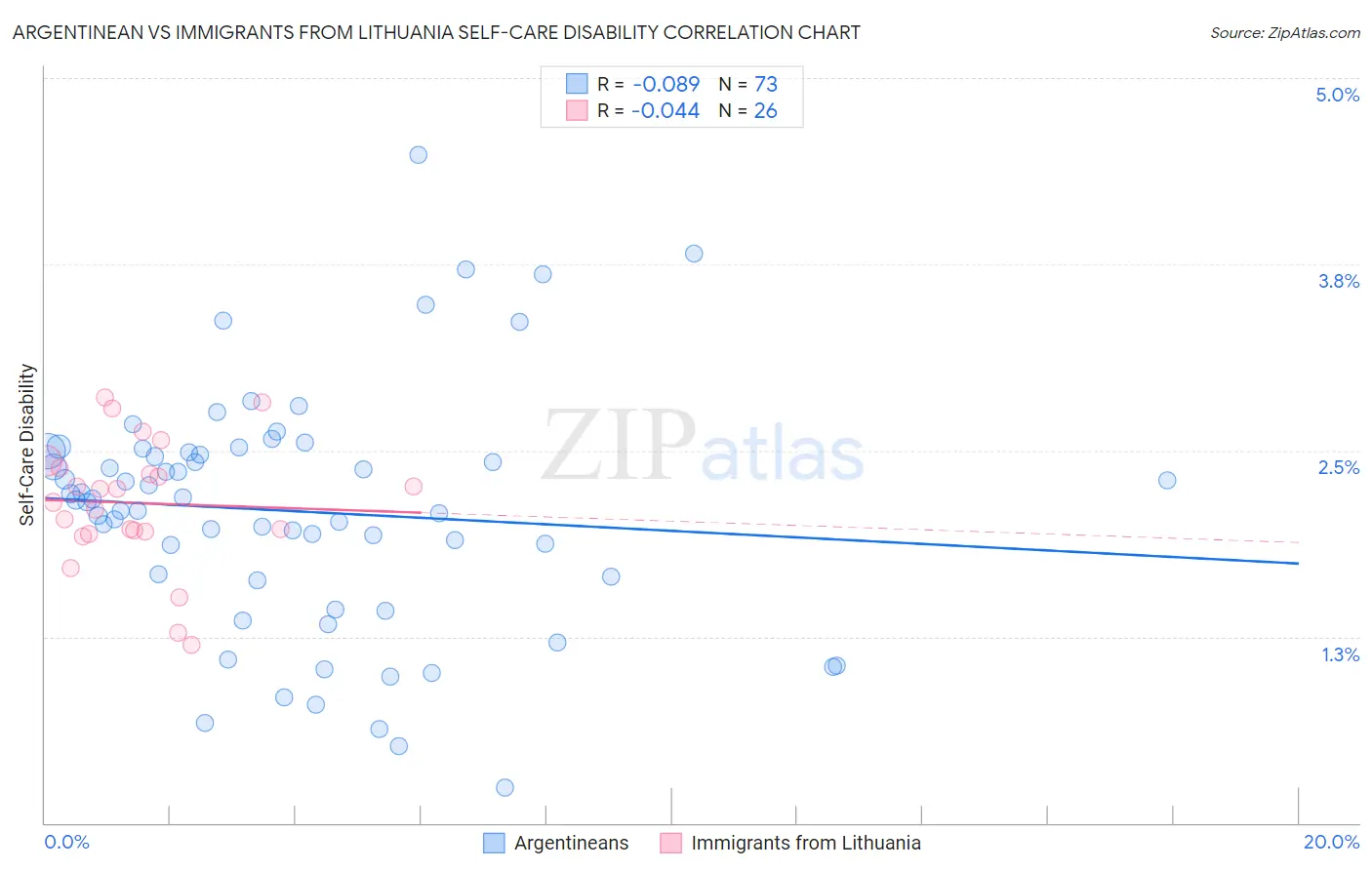 Argentinean vs Immigrants from Lithuania Self-Care Disability
