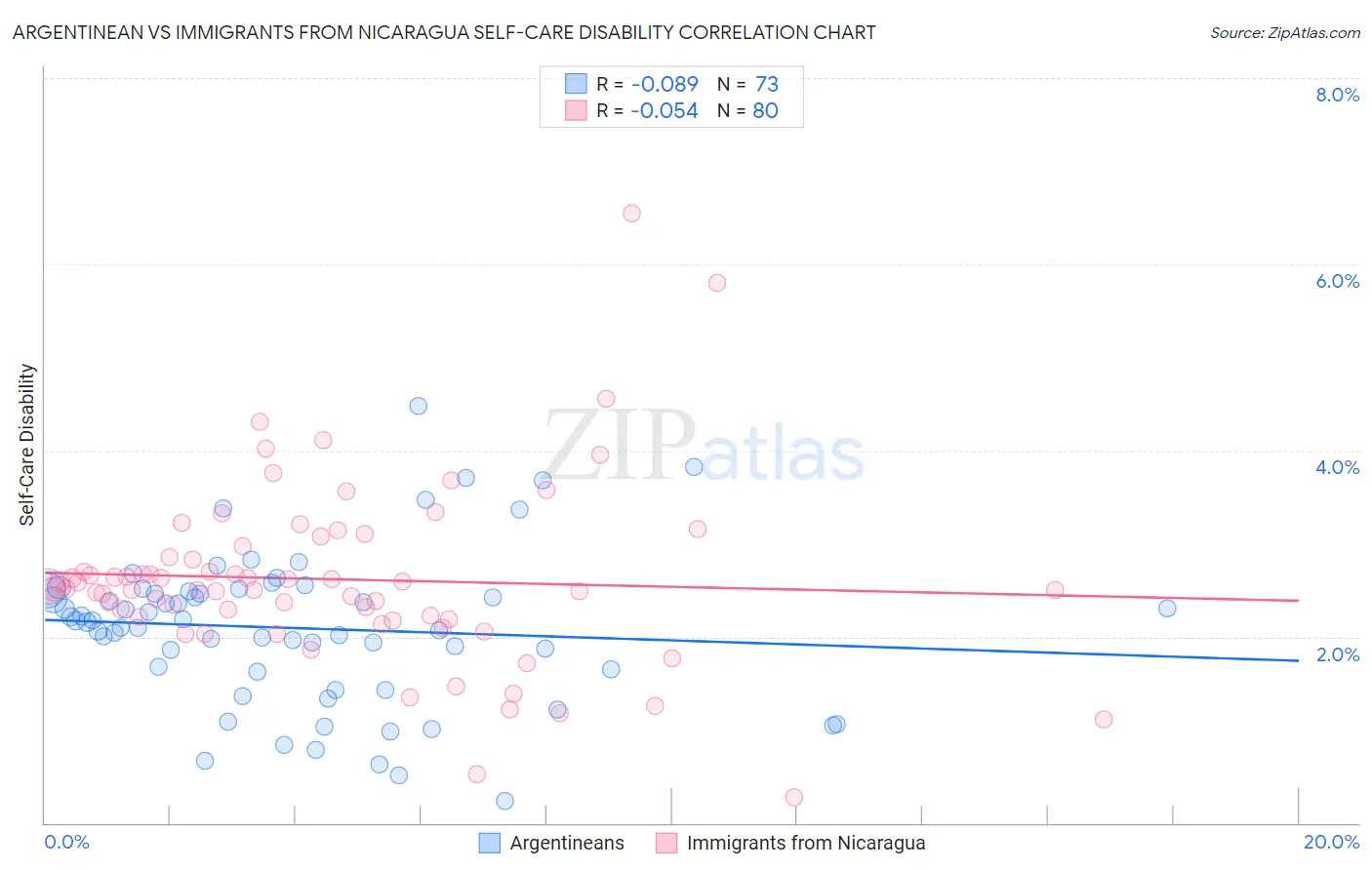 Argentinean vs Immigrants from Nicaragua Self-Care Disability