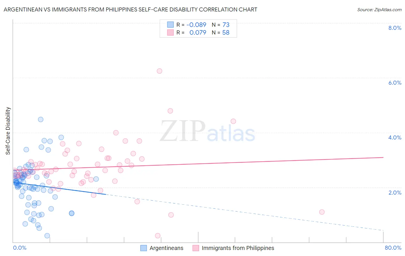 Argentinean vs Immigrants from Philippines Self-Care Disability