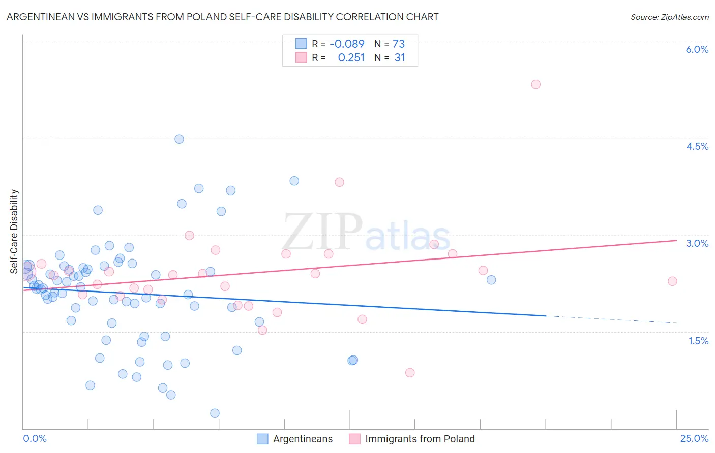 Argentinean vs Immigrants from Poland Self-Care Disability