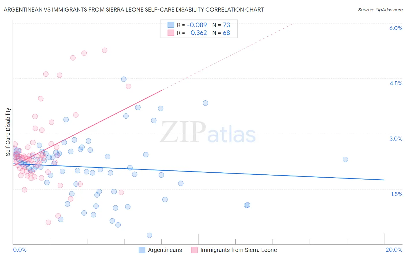Argentinean vs Immigrants from Sierra Leone Self-Care Disability