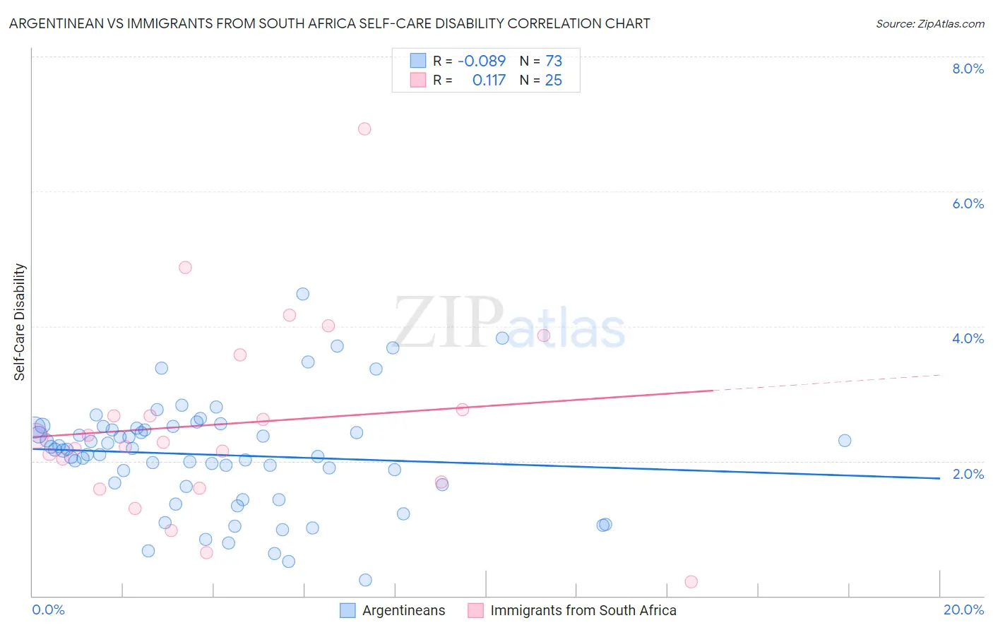 Argentinean vs Immigrants from South Africa Self-Care Disability