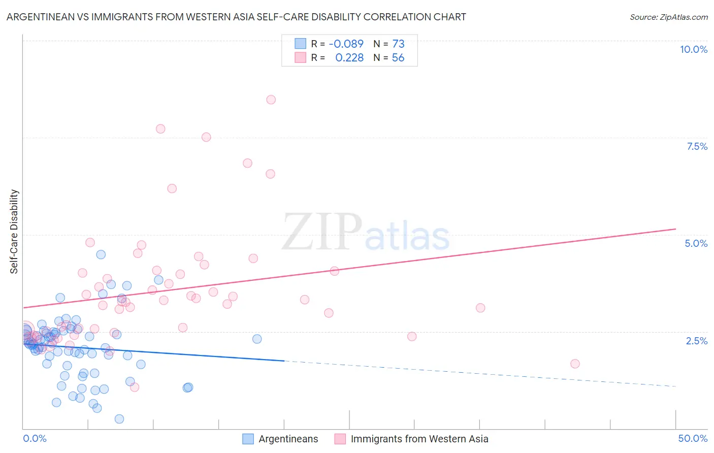 Argentinean vs Immigrants from Western Asia Self-Care Disability