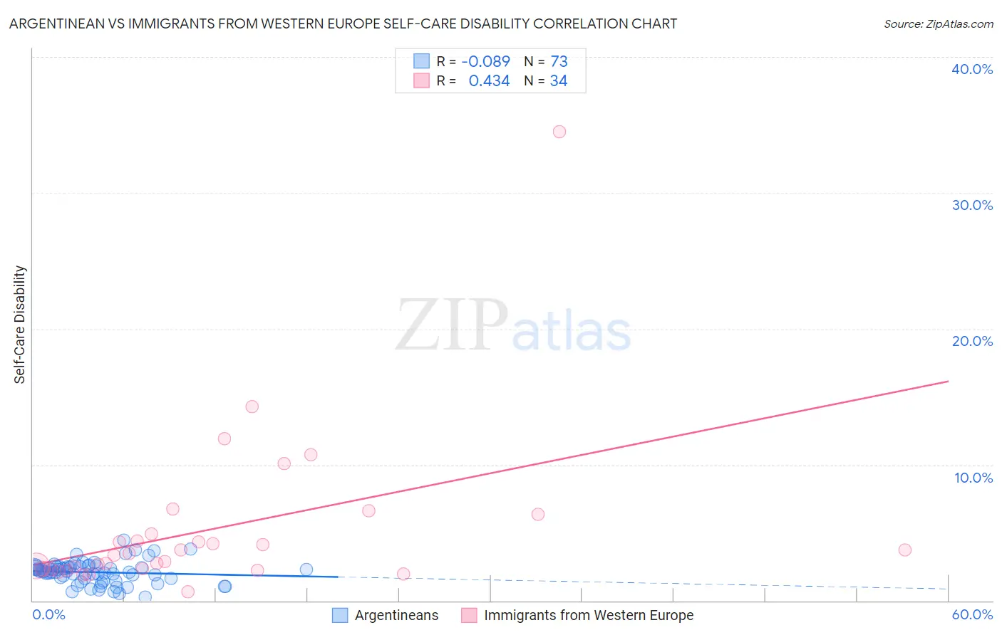 Argentinean vs Immigrants from Western Europe Self-Care Disability