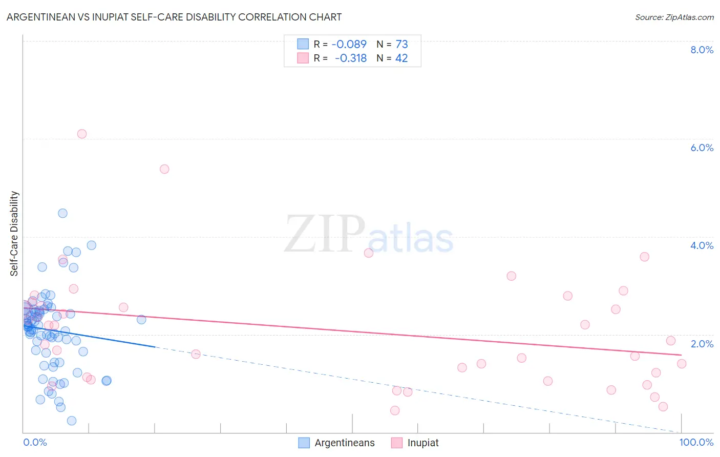 Argentinean vs Inupiat Self-Care Disability