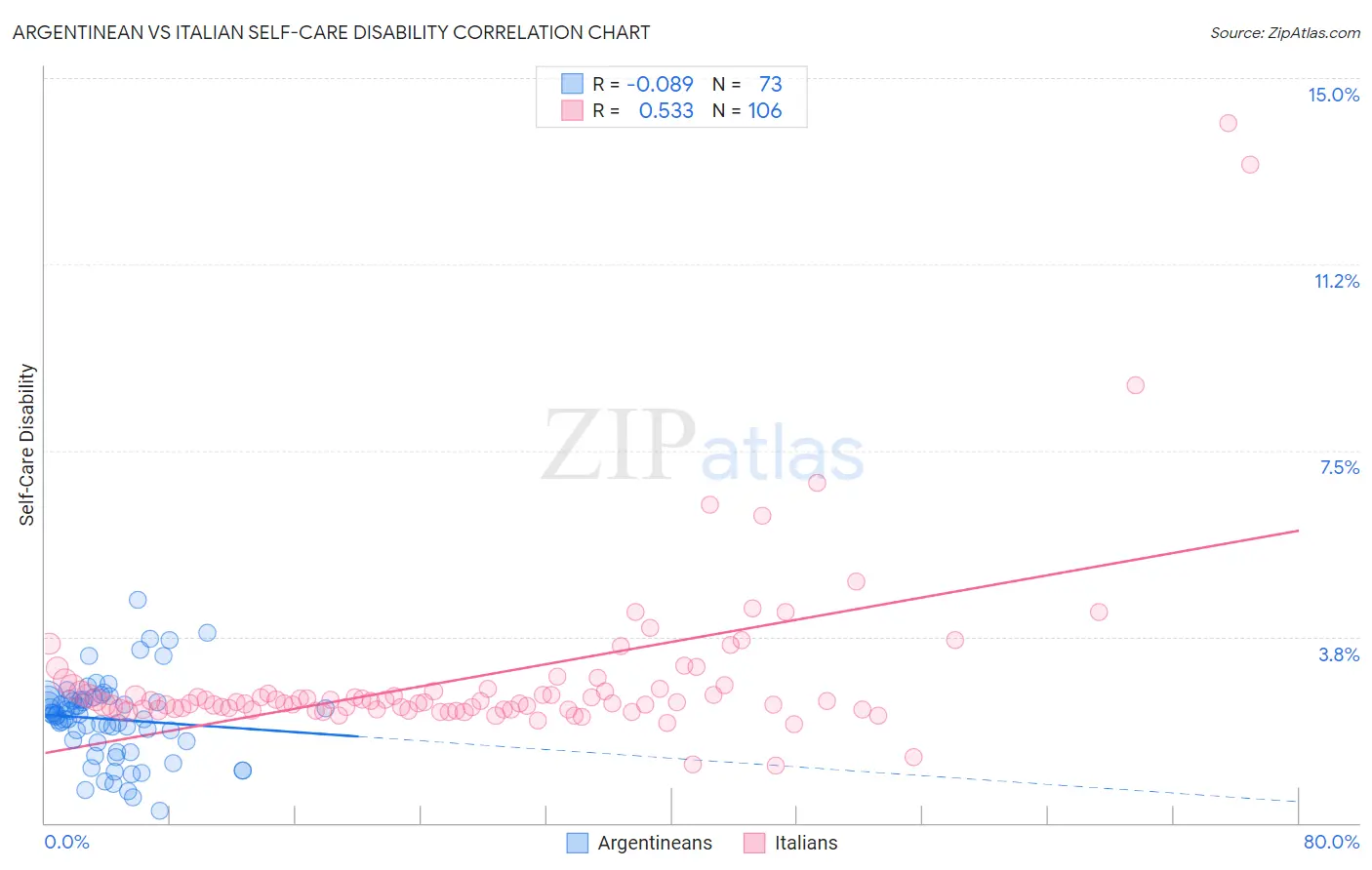 Argentinean vs Italian Self-Care Disability
