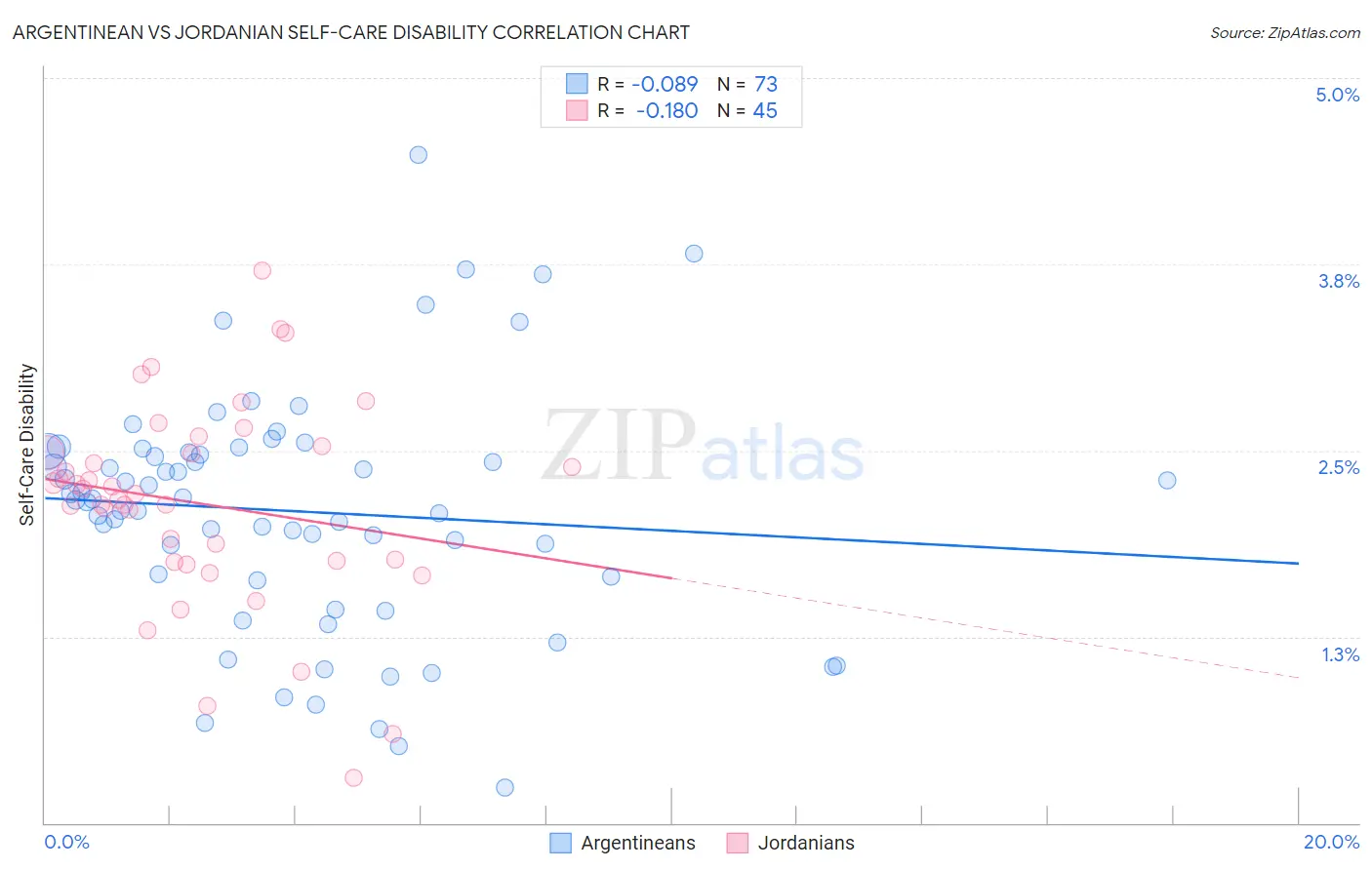 Argentinean vs Jordanian Self-Care Disability