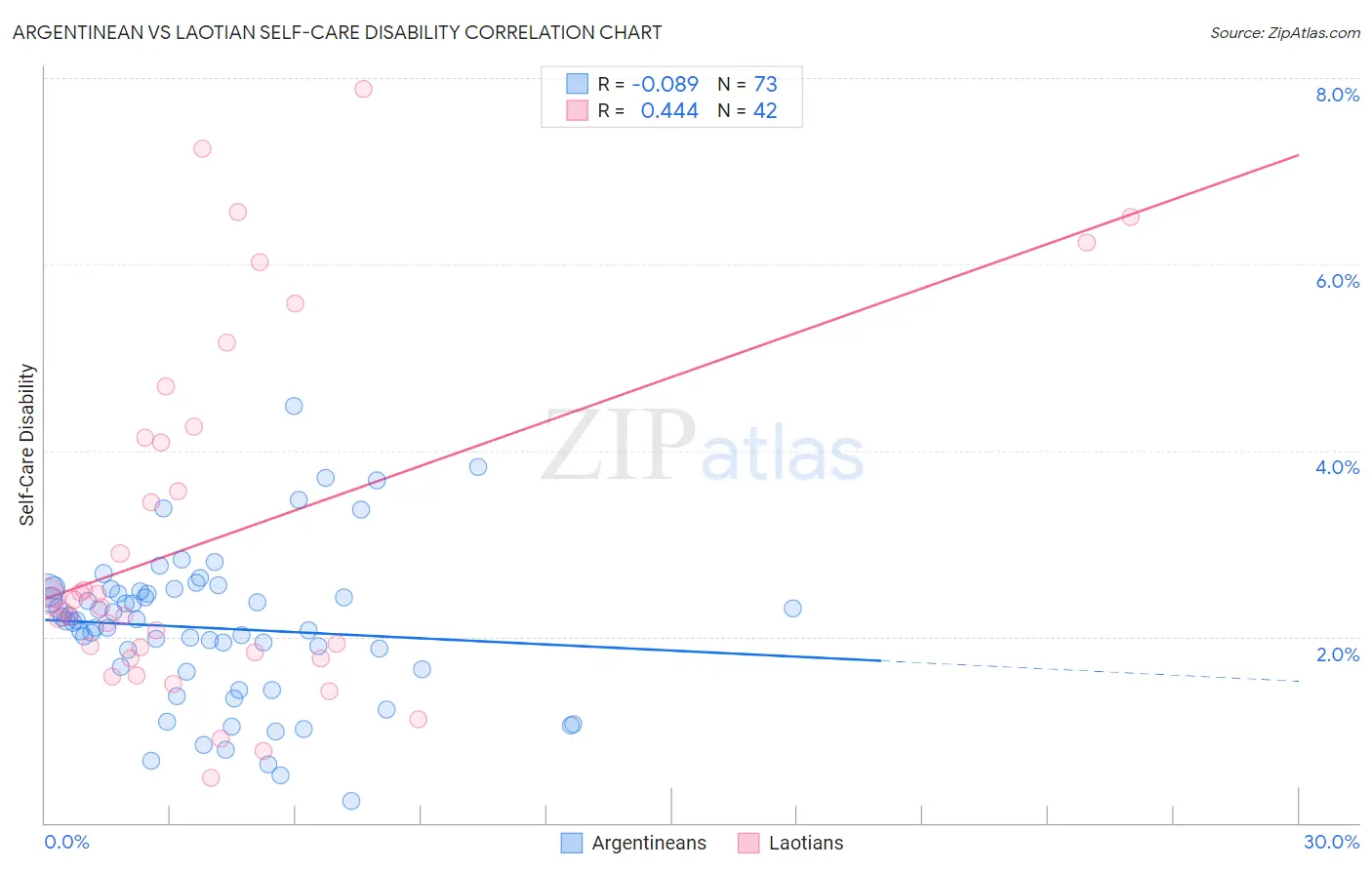 Argentinean vs Laotian Self-Care Disability