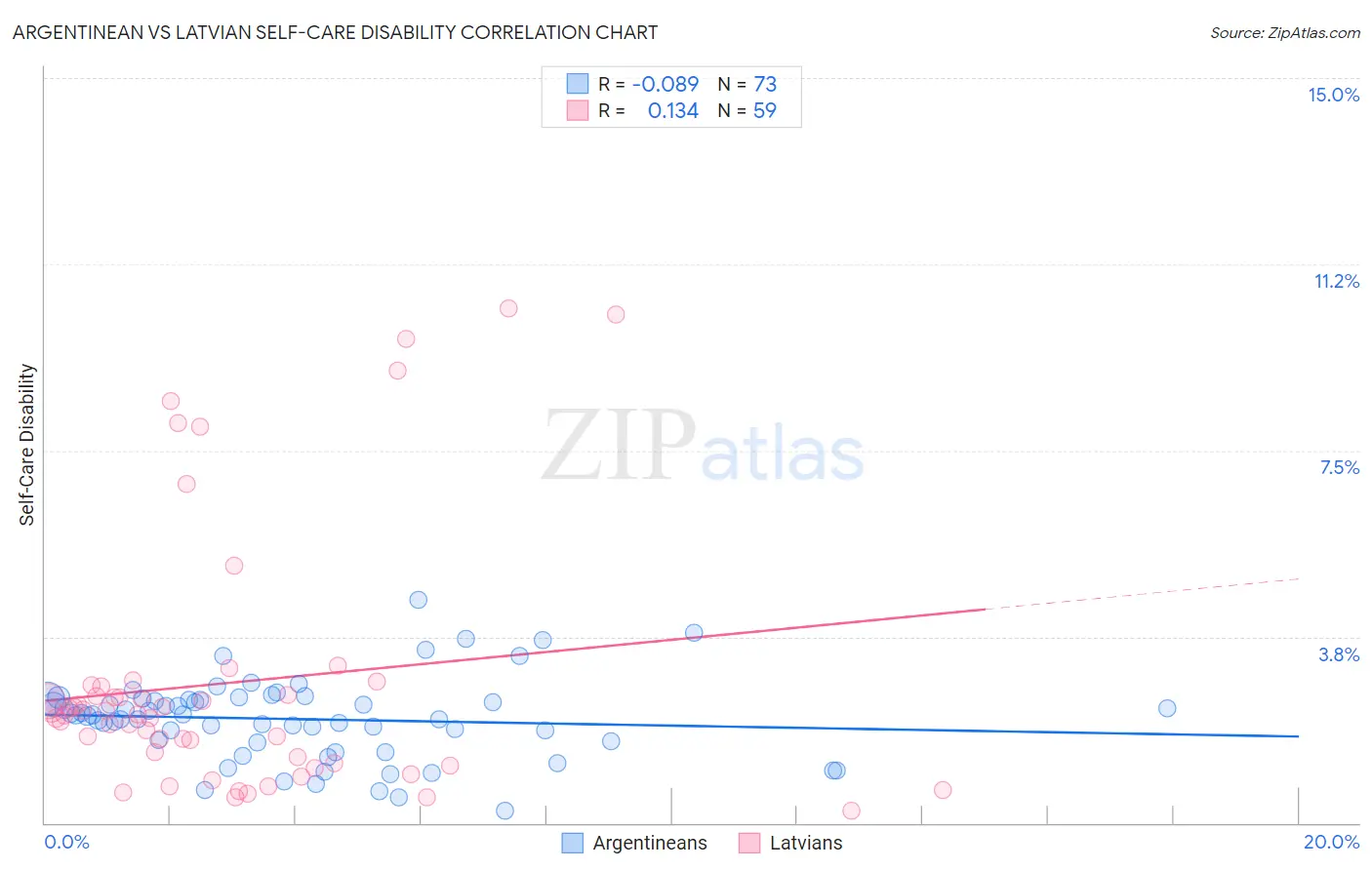 Argentinean vs Latvian Self-Care Disability