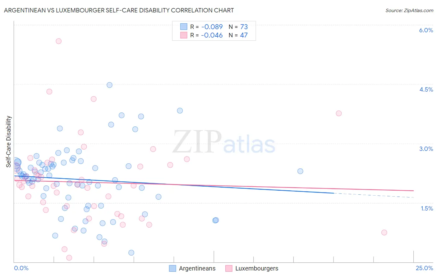 Argentinean vs Luxembourger Self-Care Disability