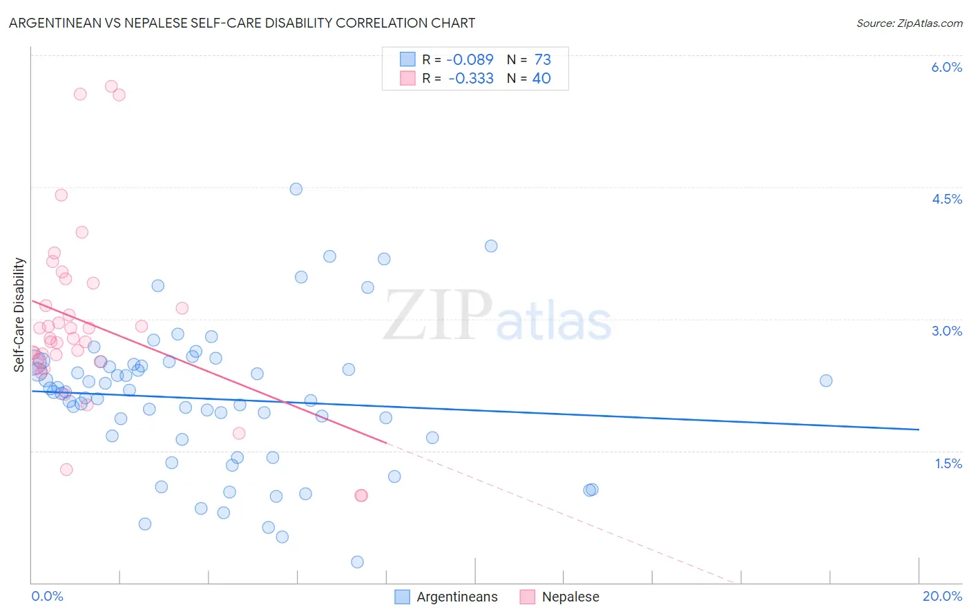 Argentinean vs Nepalese Self-Care Disability