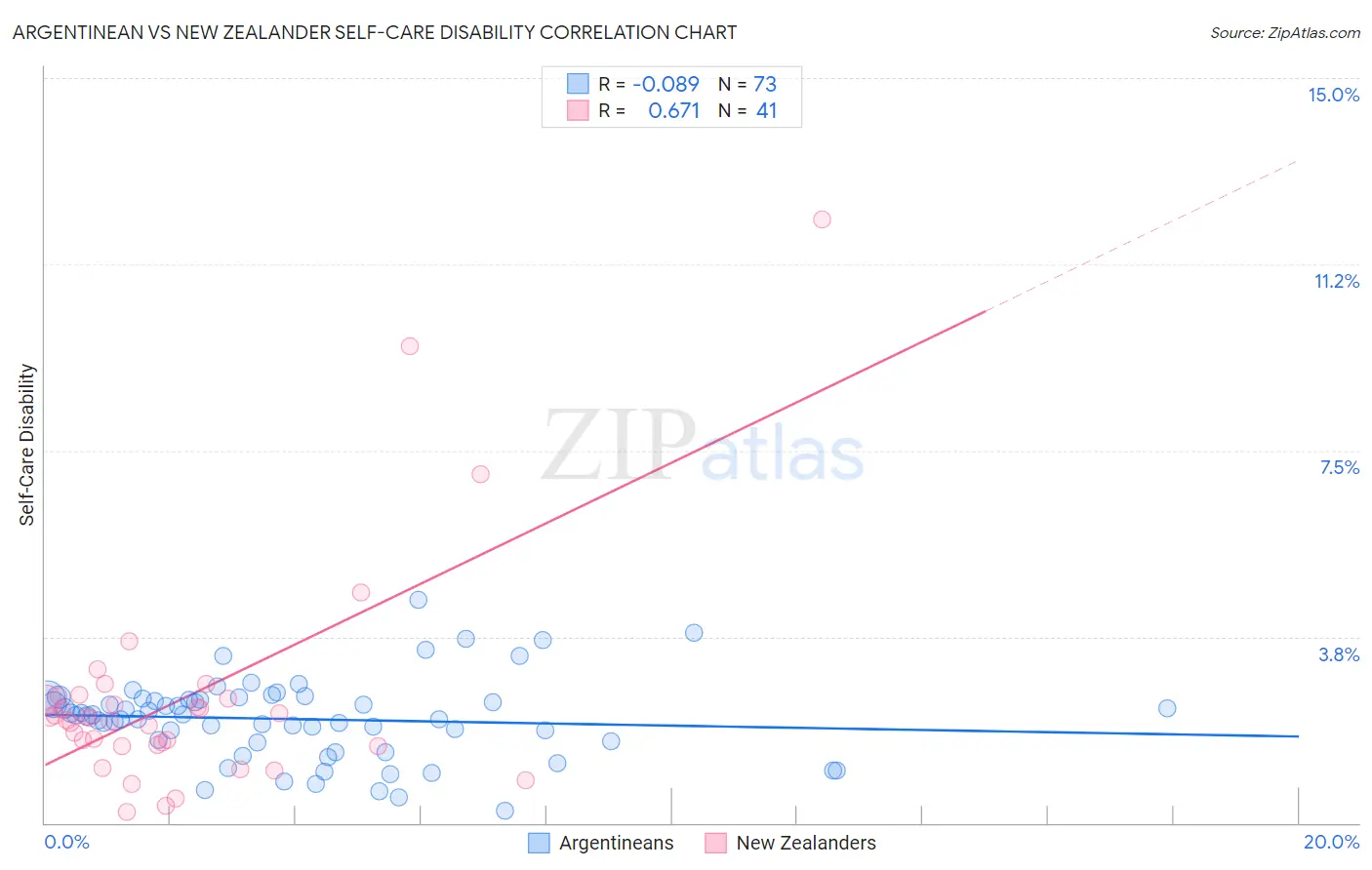 Argentinean vs New Zealander Self-Care Disability