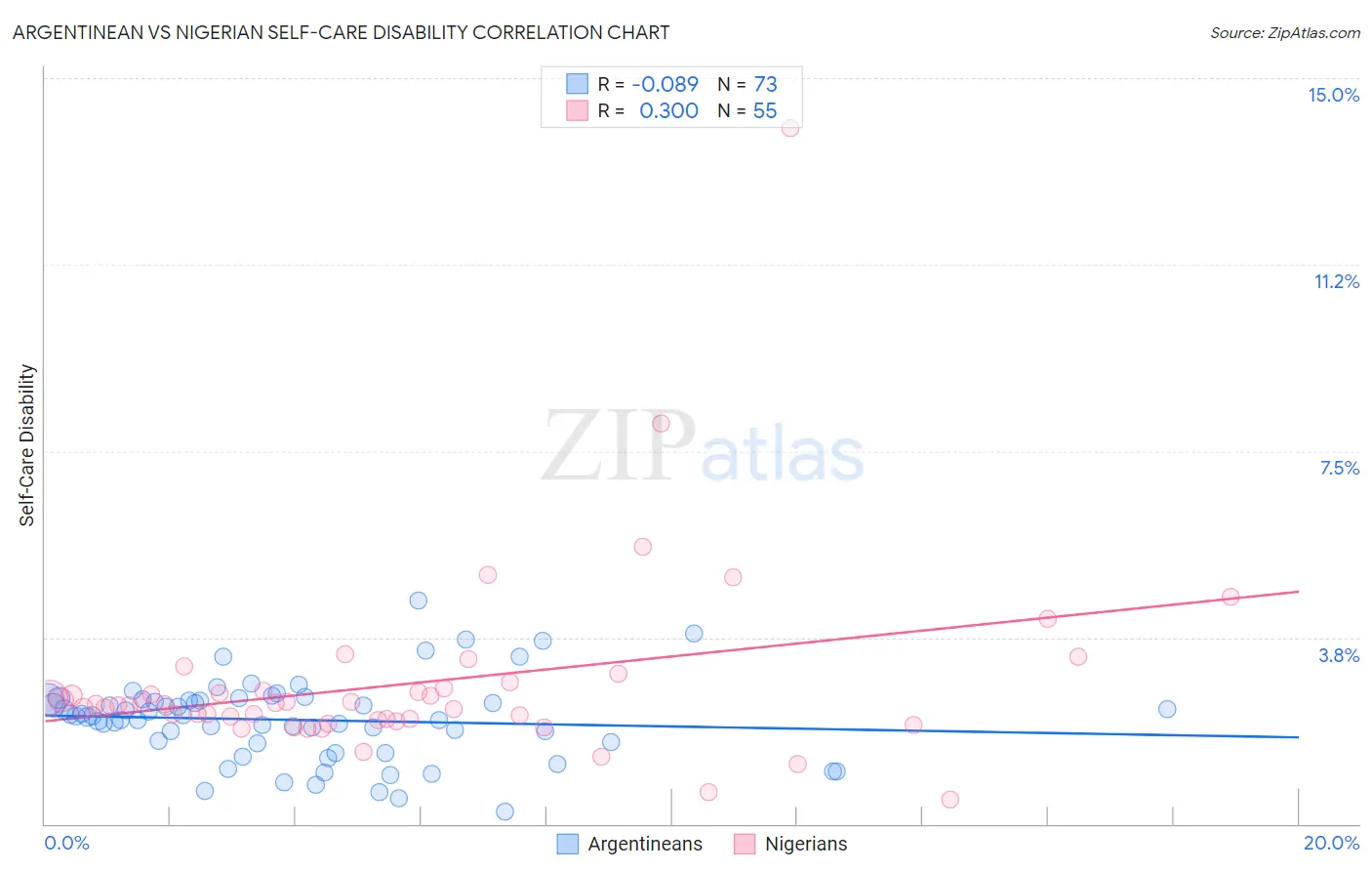 Argentinean vs Nigerian Self-Care Disability