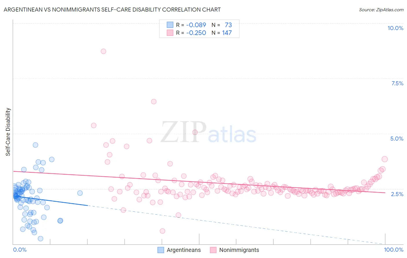 Argentinean vs Nonimmigrants Self-Care Disability