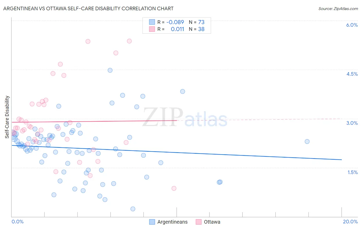 Argentinean vs Ottawa Self-Care Disability