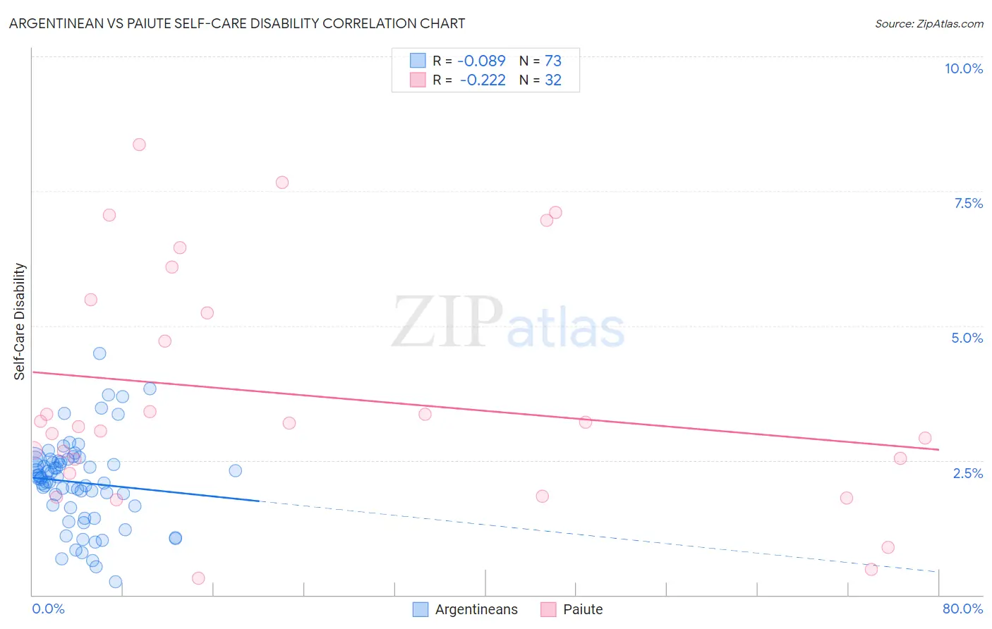 Argentinean vs Paiute Self-Care Disability