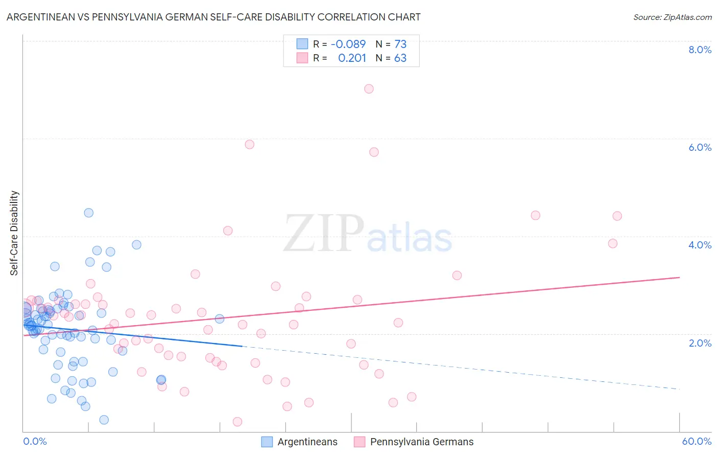 Argentinean vs Pennsylvania German Self-Care Disability