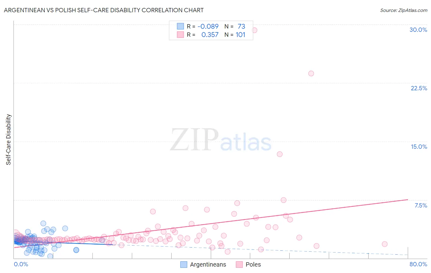 Argentinean vs Polish Self-Care Disability