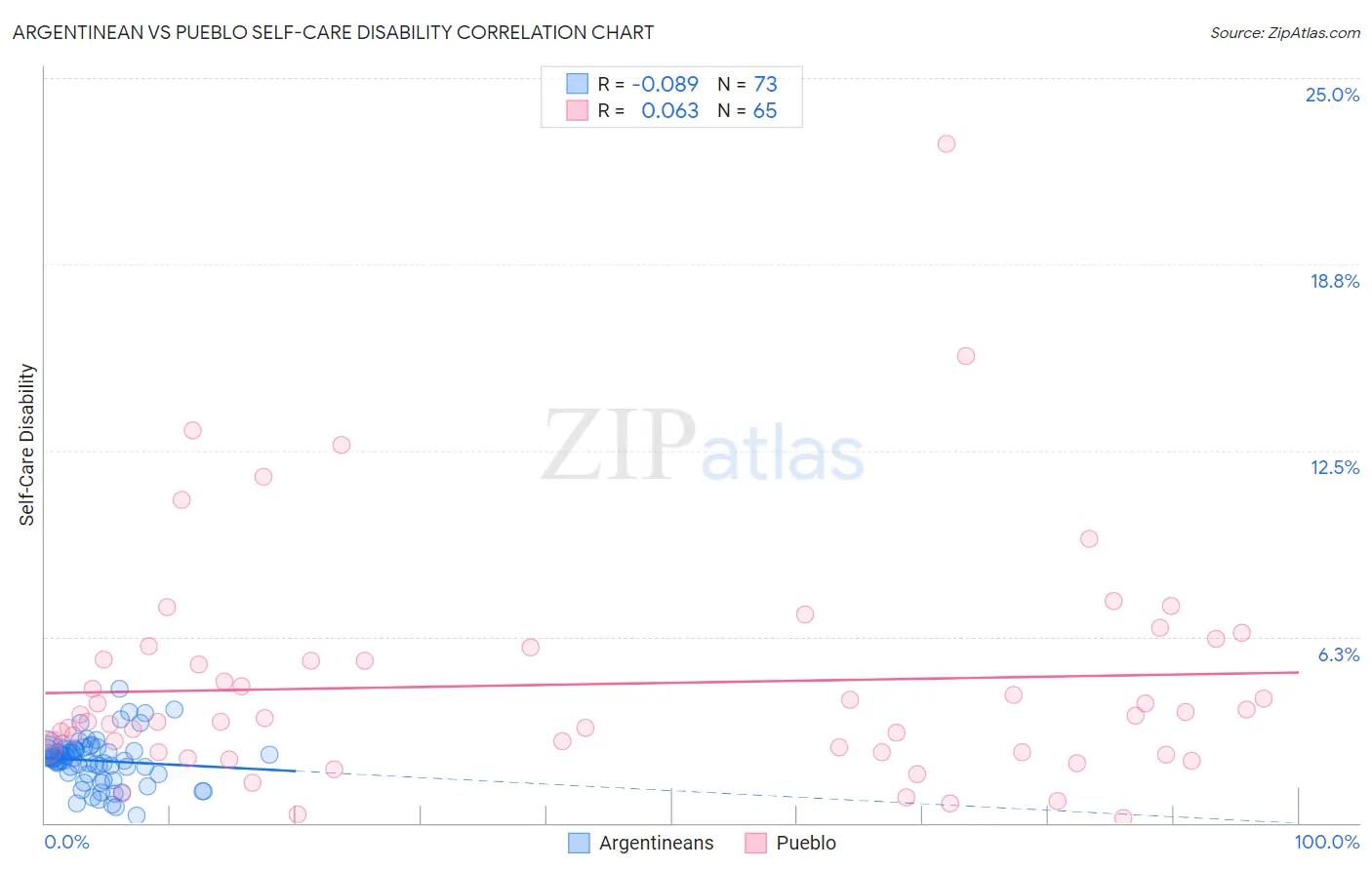 Argentinean vs Pueblo Self-Care Disability