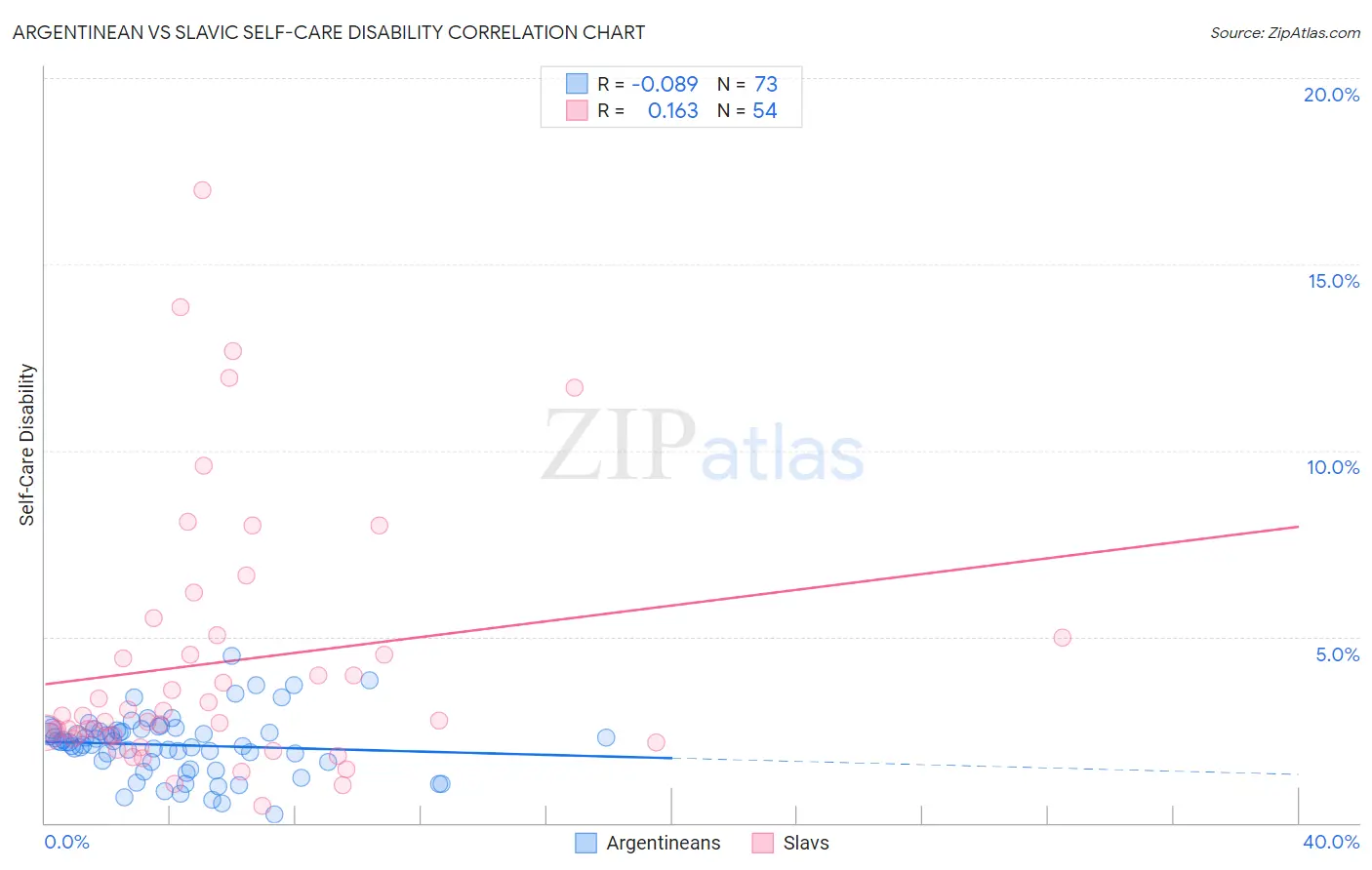 Argentinean vs Slavic Self-Care Disability