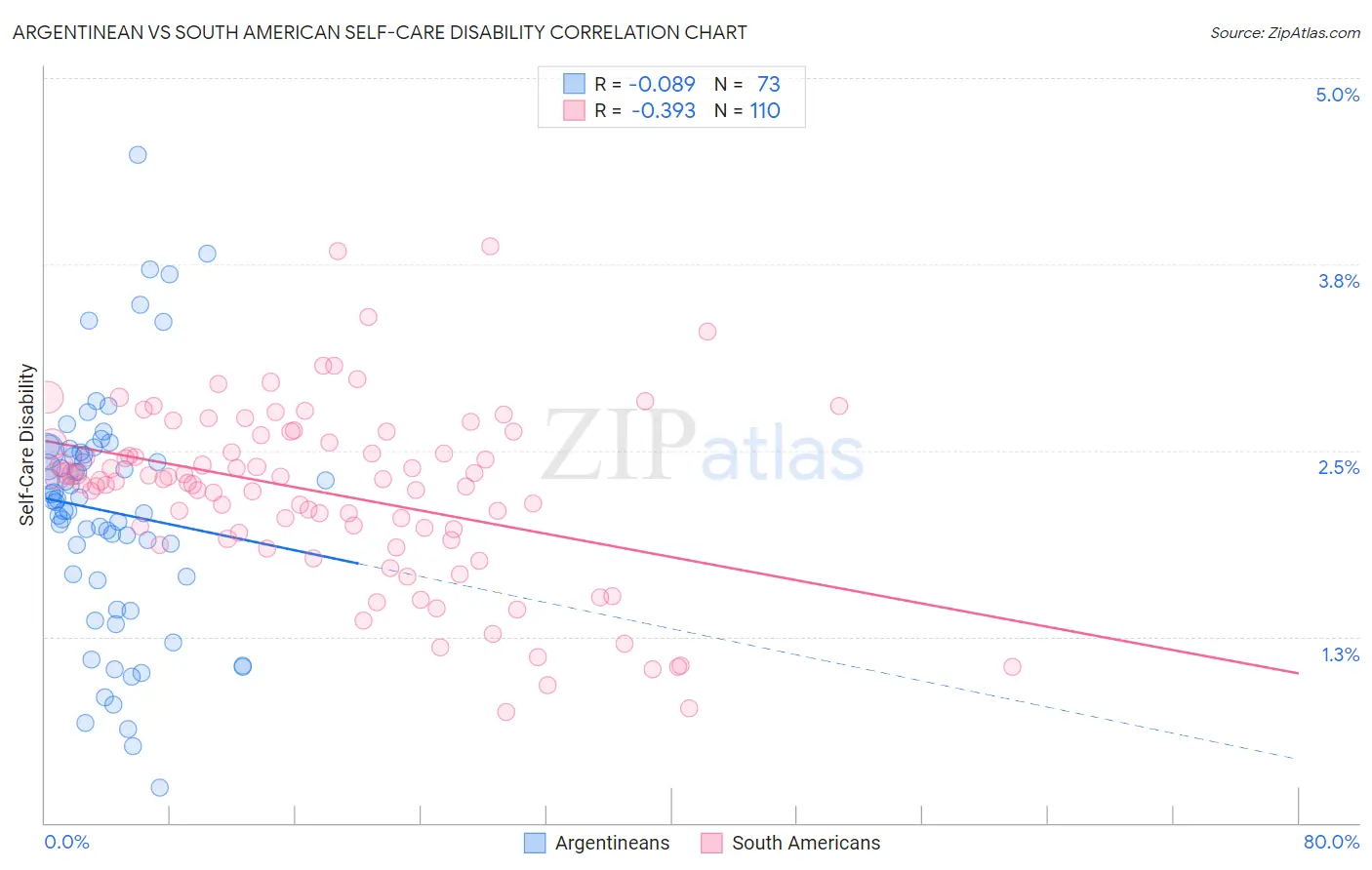 Argentinean vs South American Self-Care Disability
