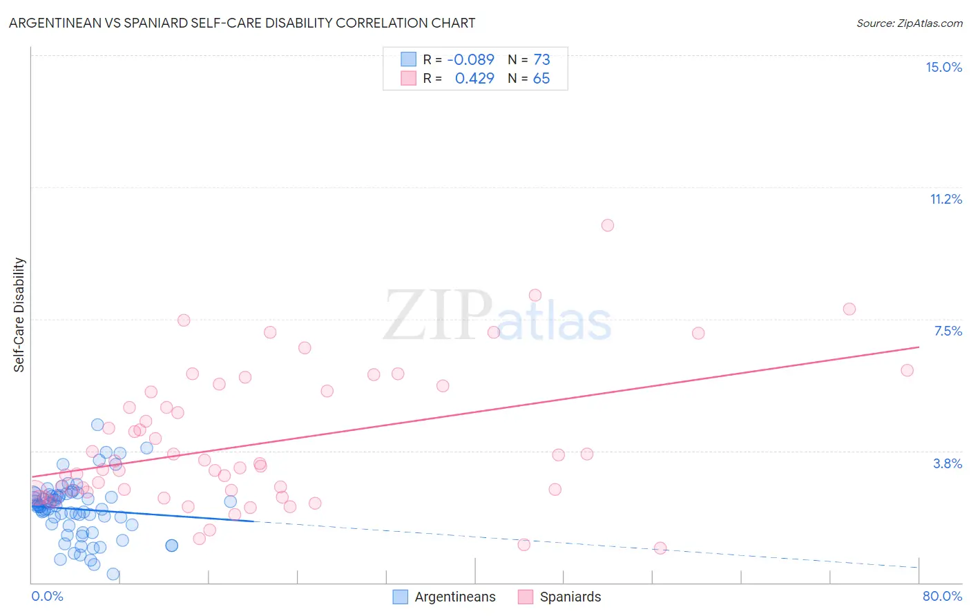 Argentinean vs Spaniard Self-Care Disability