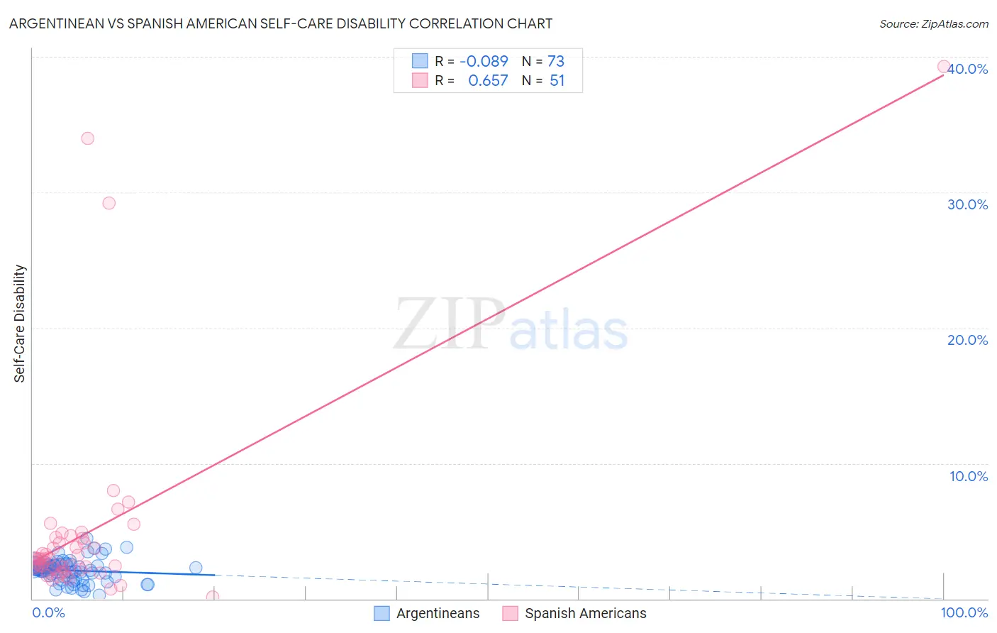Argentinean vs Spanish American Self-Care Disability