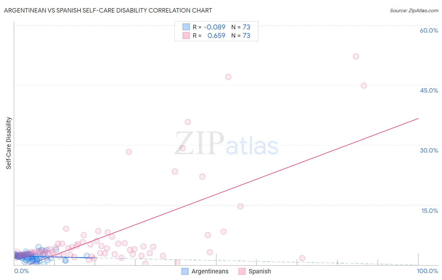 Argentinean vs Spanish Self-Care Disability