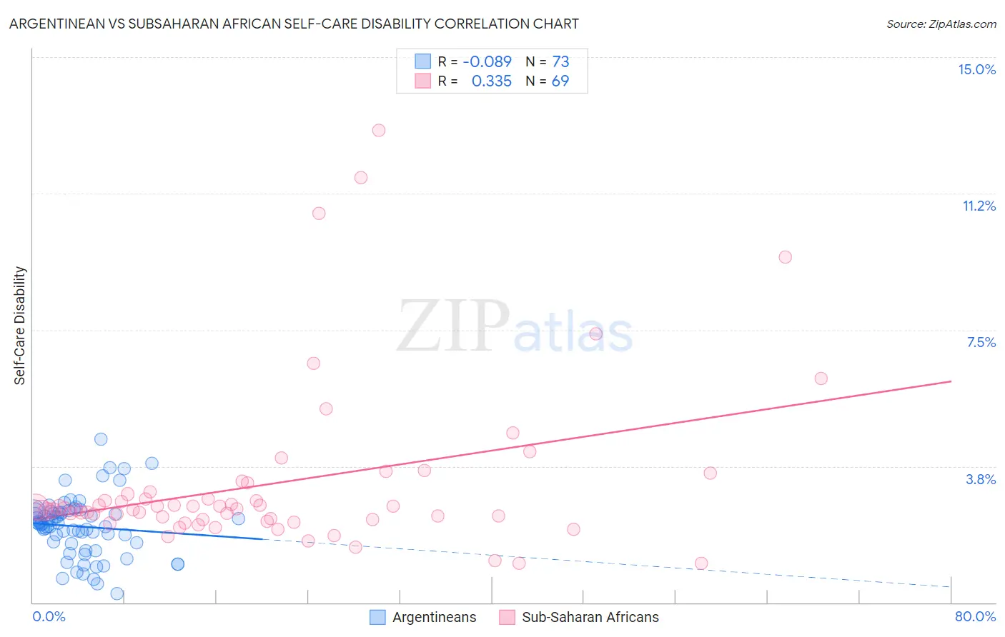Argentinean vs Subsaharan African Self-Care Disability