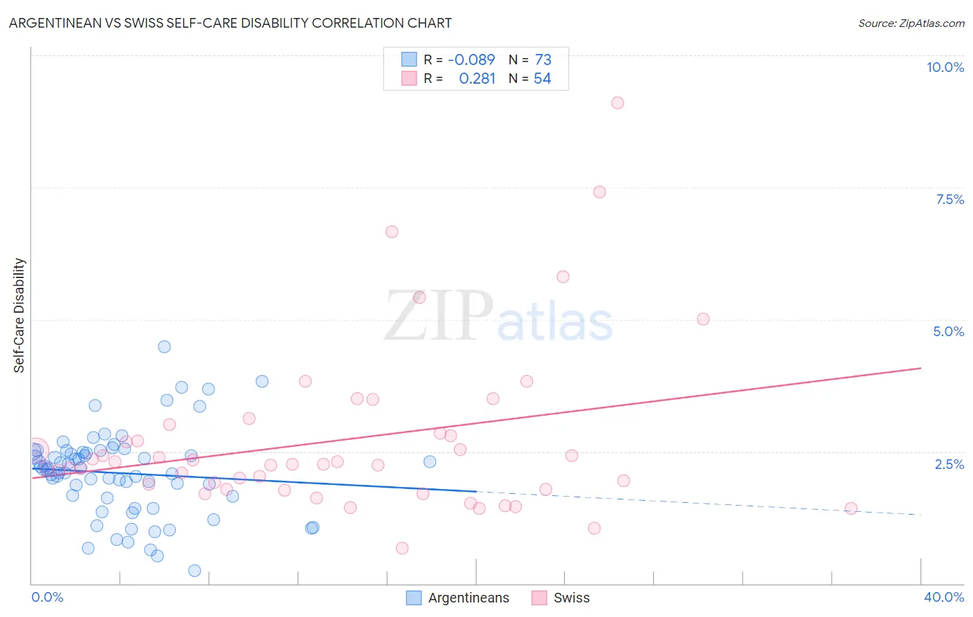 Argentinean vs Swiss Self-Care Disability