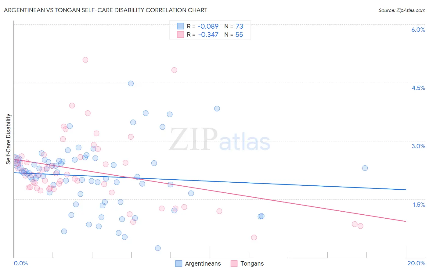Argentinean vs Tongan Self-Care Disability