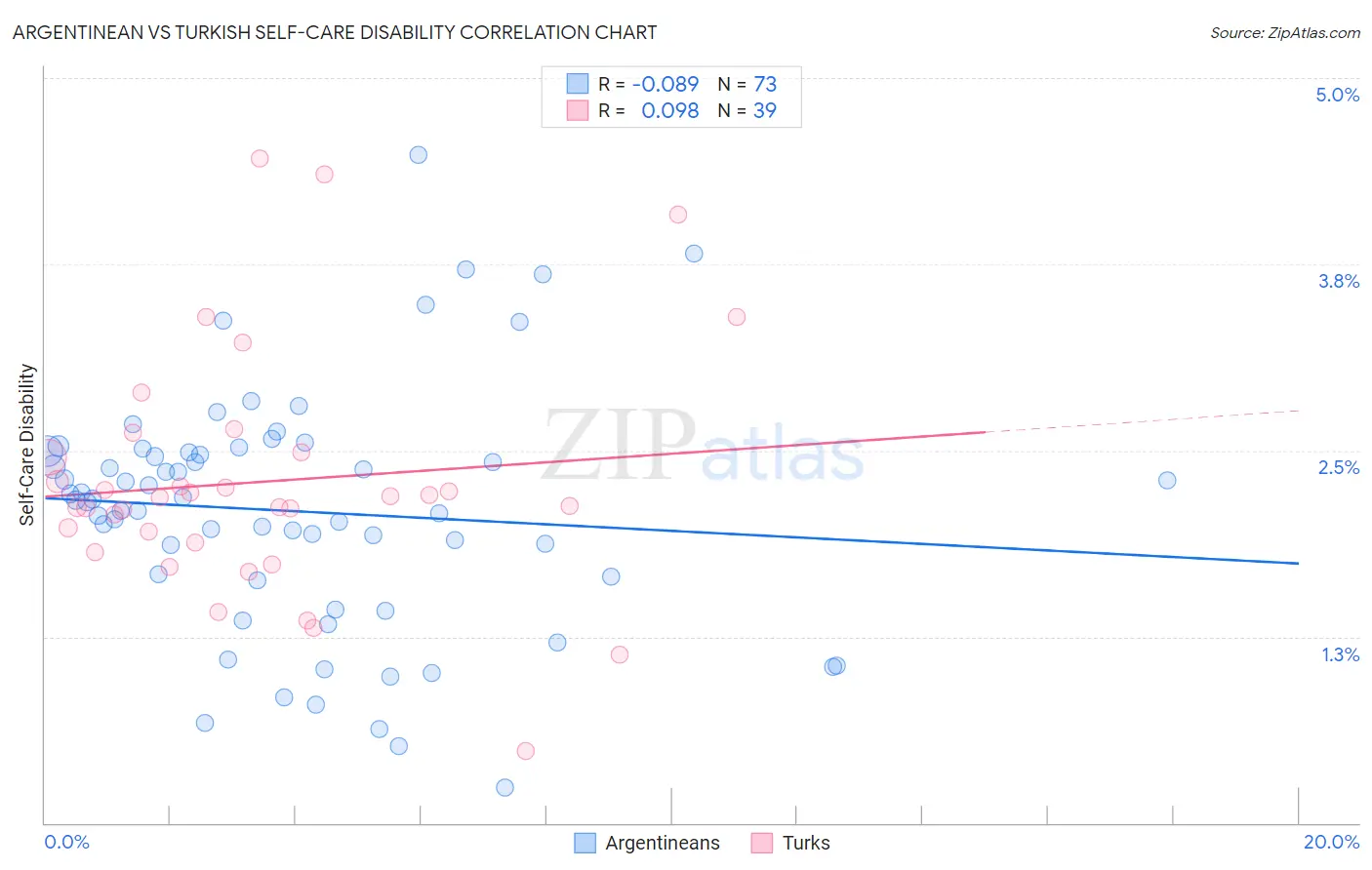 Argentinean vs Turkish Self-Care Disability