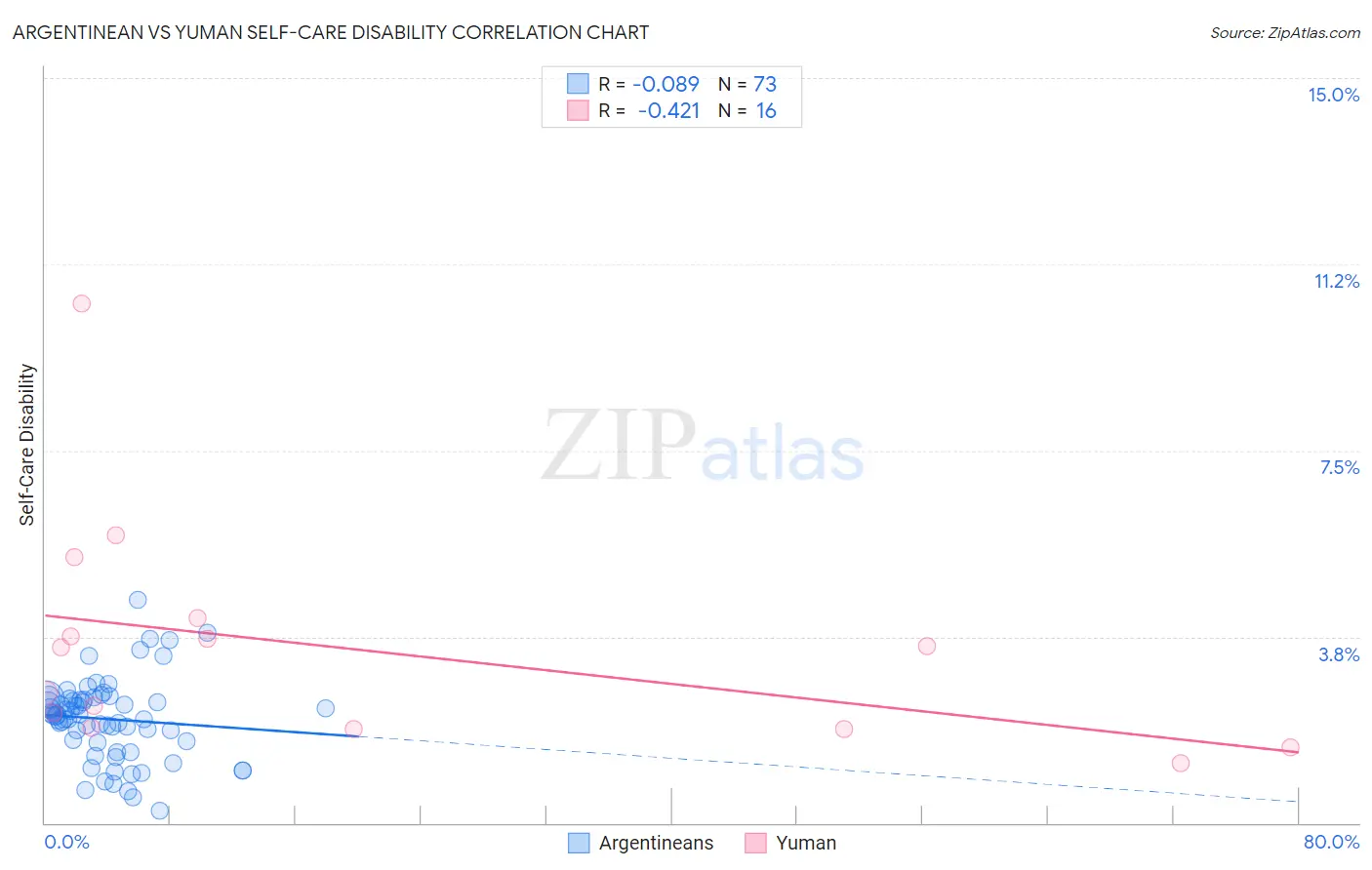 Argentinean vs Yuman Self-Care Disability