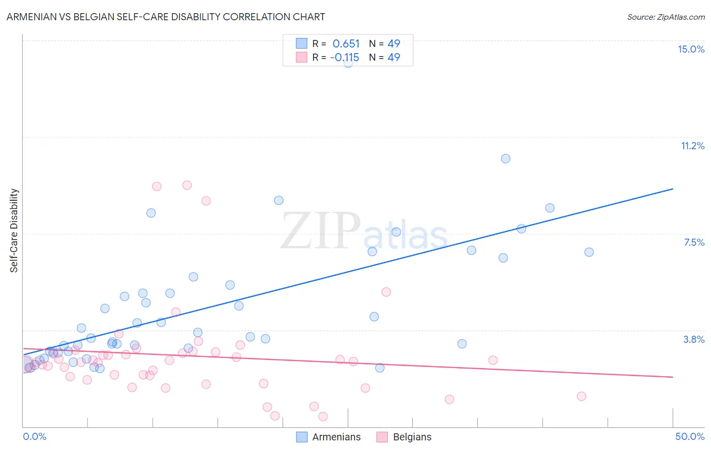 Armenian vs Belgian Self-Care Disability