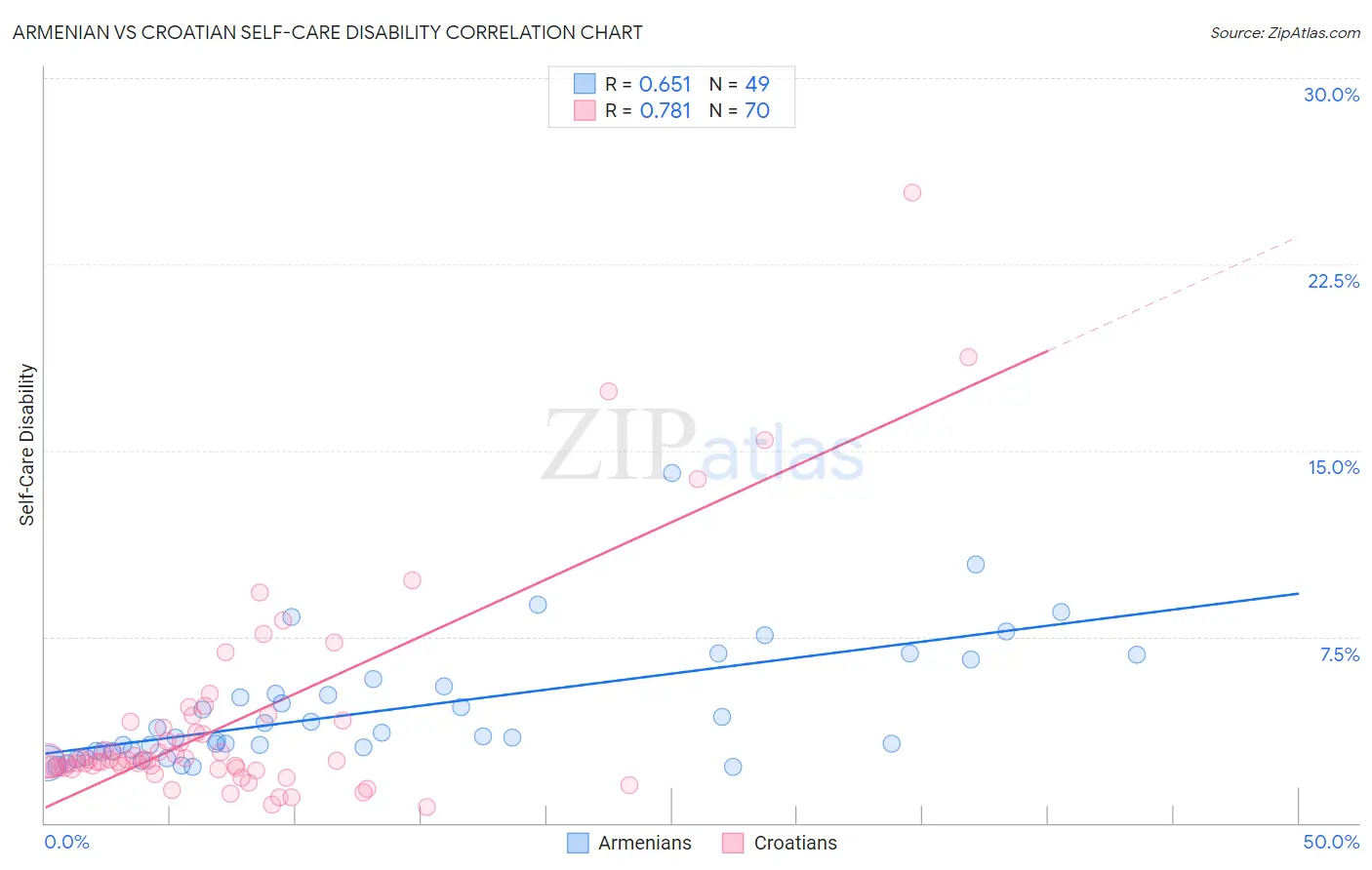 Armenian vs Croatian Self-Care Disability