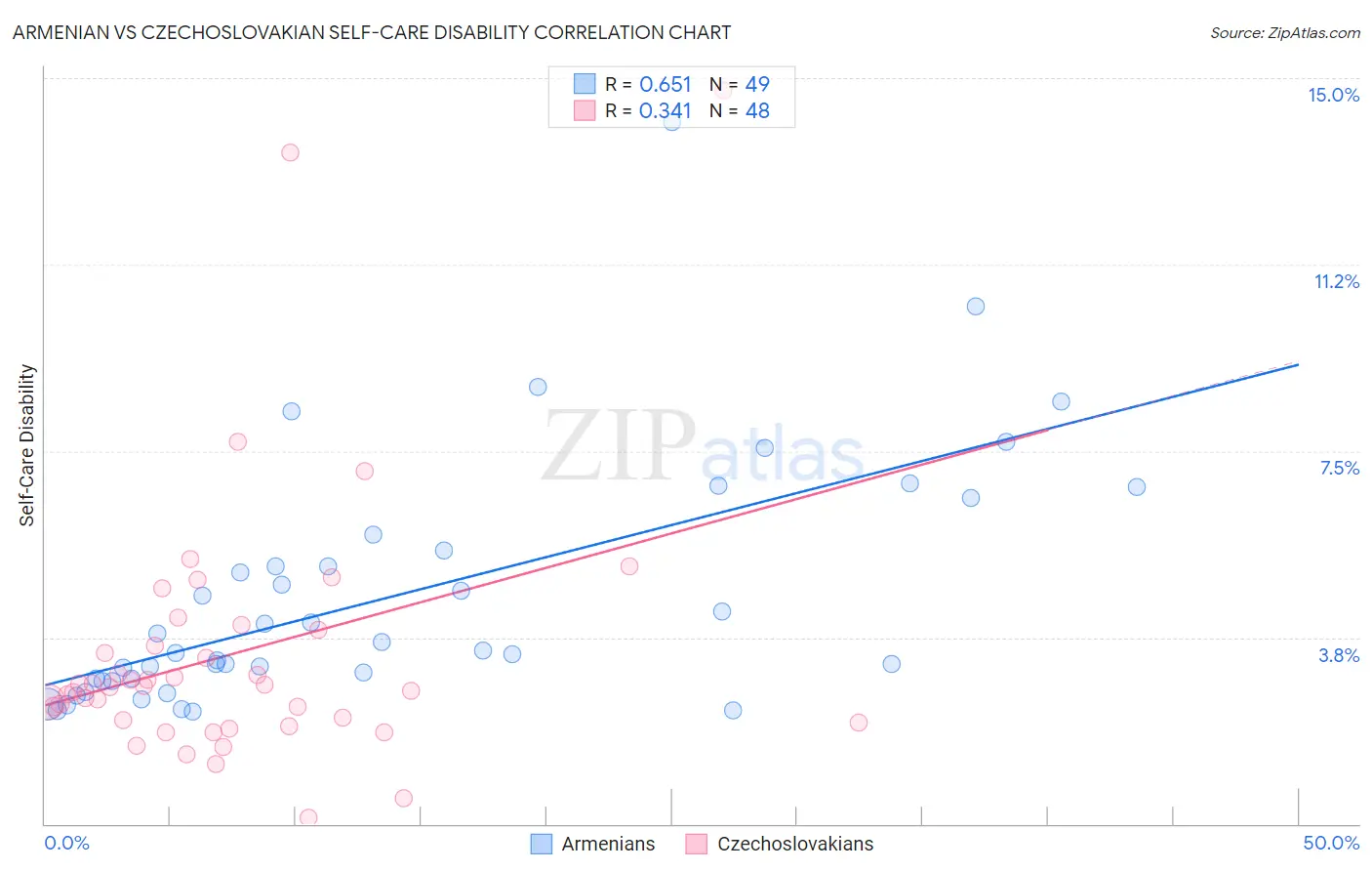 Armenian vs Czechoslovakian Self-Care Disability